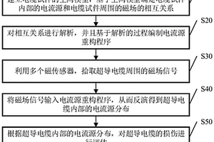 用于CICC超导电缆损伤评估的无损检测方法