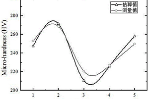 激光冲击强化后金属表层显微硬度的无损检测方法