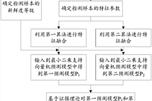 基于证据理论的物体新鲜度无损检测方法