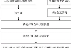 纺织品纤维无损检测方法、装置及存储介质