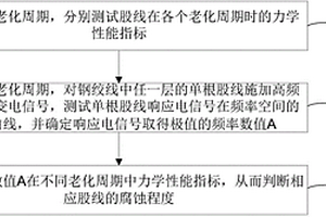 用作架空地线的钢绞线的股线腐蚀程度无损检测方法