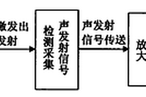 金属薄板的电磁声发射无损检测方法及其装置