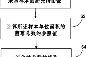 快速无损伤检测冷却肉菌落总数的方法