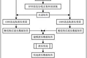 基于光谱波长优选的水果糖度和酸度无损检测方法