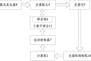 样品农药残留无损快速检测系统