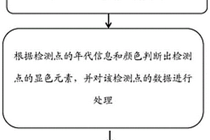 原位无损、便携式的古建筑彩画无机颜料检测方法