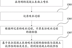 混凝土抗渗性的无损检测方法