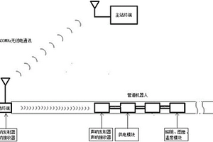 管内移动机器人及其无损检测装置