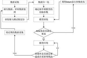 基于深度学习的硅钢性能无损检测方法