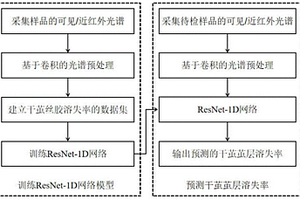 基于光谱成像和深度学习技术的干茧茧层丝胶溶失率的无损检测方法