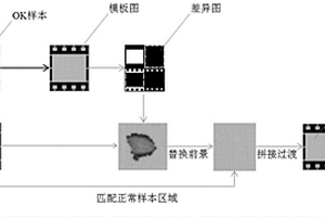 表面缺陷检测任务的正常样本无损生成方法