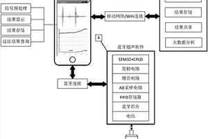 基于移动终端的便携式智能无损检测系统