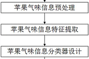 苹果新鲜度的仿生嗅觉快速无损检测装置及检测方法