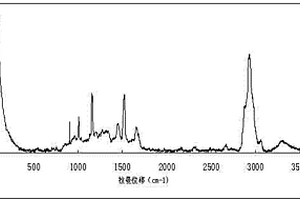 冷冻南美白对虾品质的拉曼无损检测方法