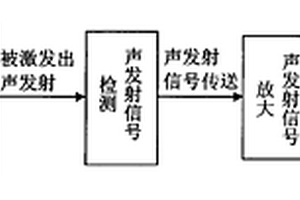 金属材料的电磁声发射无损检测装置