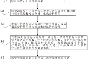 防火玻璃无损检测方法