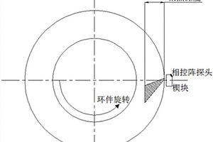 环件自动化超声相控阵无损检测方法及装置