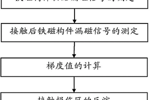 铁磁材料接触损伤反演的磁无损检测方法