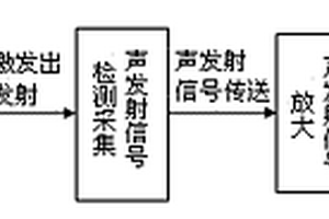 非铁磁金属薄板的电磁声发射无损检测方法及其装置