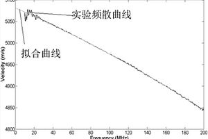 同时检测薄膜粘附特性及杨氏模量的无损表征方法