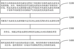 无损检测半导体缺陷演变方法、系统及装置