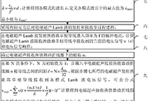 基于电磁超声接收换能器的Lamb波模式控制的板材无损检测方法