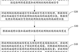 钢丝绳无损检测方法及装置