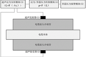 基于应力超声的电缆接头界面压力无损带电检测方法