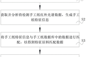 基于红外光谱无损检测的手工纸原料成分辨别方法及系统