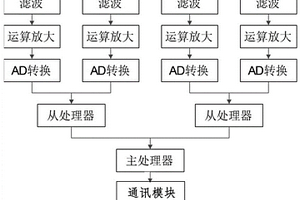 电梯曳引钢带的弱磁无损检测系统