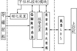 导磁材料无损实时检测方法和系统