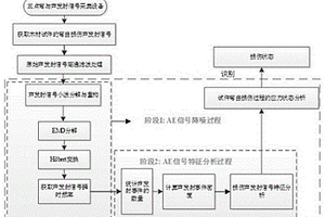 基于瞬时频率的木结构损伤声发射无损检测方法