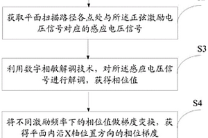 多频激励涡流场相位梯度谱无损检测方法及系统