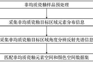 基于元素分布和颜色光谱联用的多尺度非均质瓷釉无损检测方法