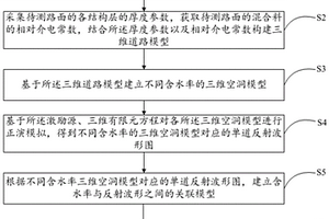 基于雷达无损检测的路面空洞含水率计算方法及装置