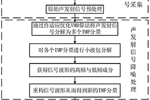 基于自适应优化VMD的起重机主梁损伤声发射无损检测方法