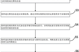 应用于无损通信网络冗余报文检测方法