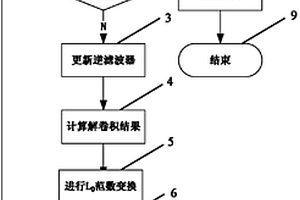 超声信号最小熵解卷积的无损检测方法