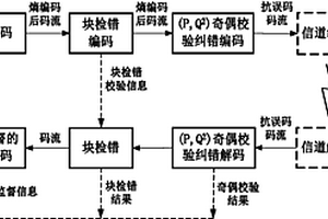 抗信道误码的图像无损压缩检纠错编解码方法