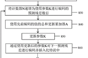 用于帧内预测残差的二值化方案和HEVC中无损编码中的改进帧内预测