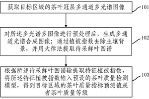 基于冠层成像光谱的茶叶鲜叶质量无损监测方法及装置