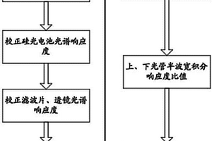 作物氮素营养无损监测仪的光学系统校正方法