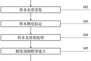 基于VIS-NIR光谱分析的无损苹果糖度测试方法