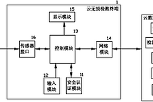 基于云计算的无损检测系统