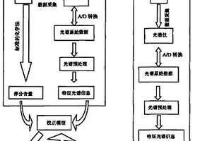 基于近红外光谱技术的无损测量土壤养分含量的方法