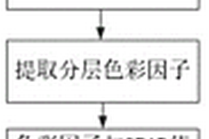 无损式估测植物叶绿素含量及分布的可视化方法