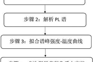 采用变温PL谱获取半导体材料杂质电离能的无损测量方法