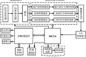 超声波、涡流和EMAT一体化无损测厚仪及其方法