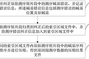 基于纠错的基因组测序数据无损压缩方法及相关设备