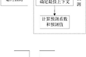 基于边缘的高光谱图像自适应无损预测编码系统及方法